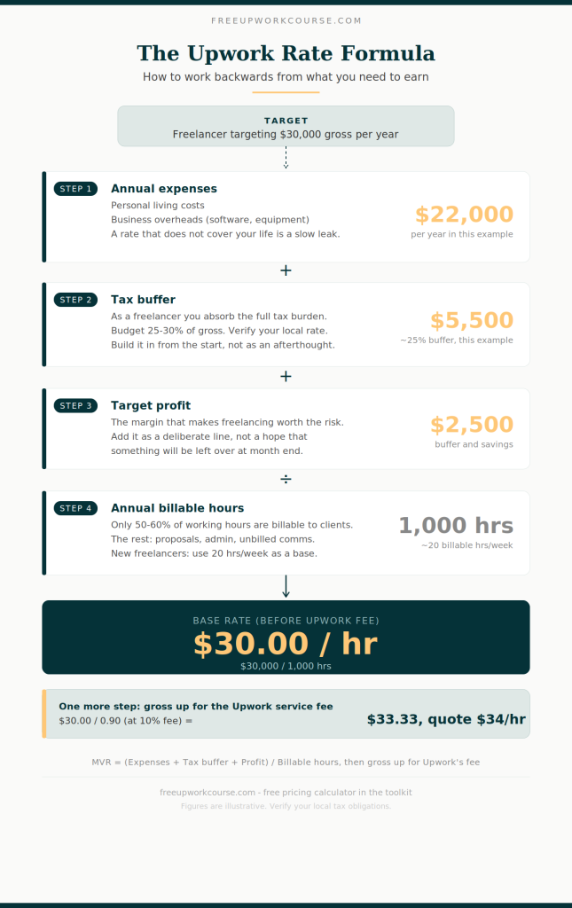 Infographic showing the four-step Upwork rate-setting formula: annual expenses plus tax buffer plus desired profit divided by annual billable hours.